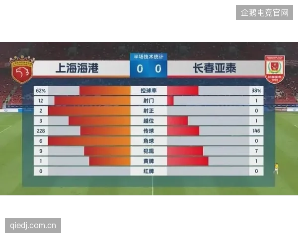 长春亚泰进攻触点丰富，使对方难以限制
